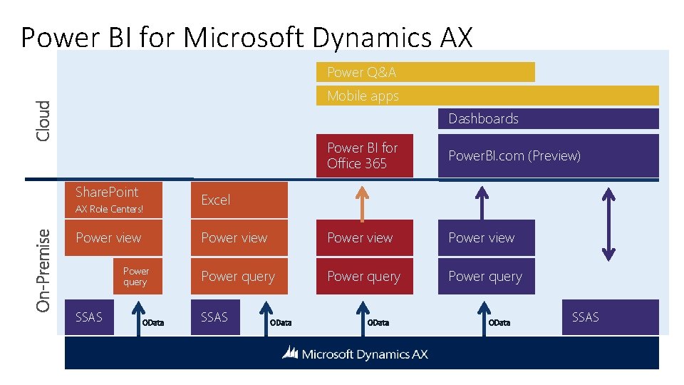 Power BI for Microsoft Dynamics AX Power Q&A Mobile apps Dashboards Share. Point AX