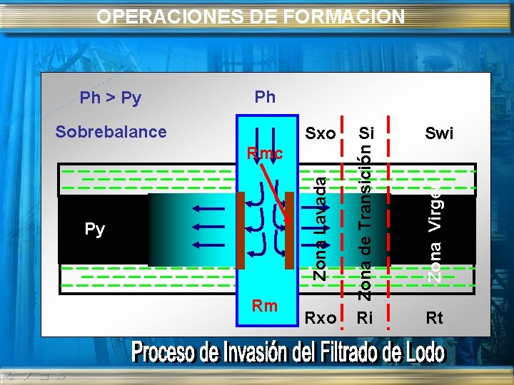 OPERACIONES DE FORMACION Sxo Si Swi Zona Virgen Sobrebalance Zona de Transición Ph Zona