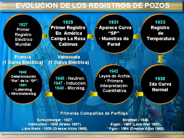 EVOLUCION DE LOS REGISTROS DE POZOS 1927 Primer Registro Eléctrico Mundial 1929 Primer Registro