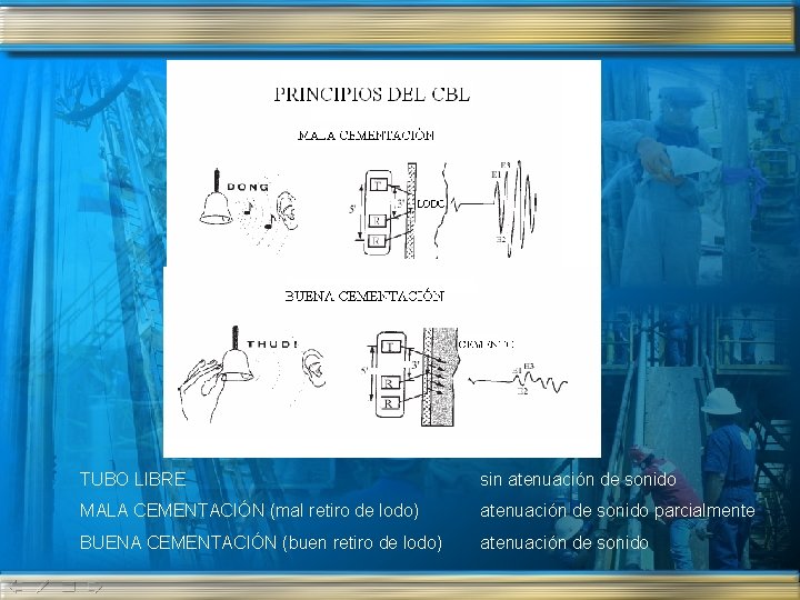 TUBO LIBRE sin atenuación de sonido MALA CEMENTACIÓN (mal retiro de lodo) atenuación de