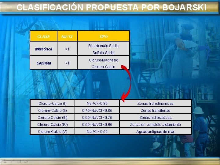 CLASIFICACIÓN PROPUESTA POR BOJARSKI CLASE Na+/Cl- Meteórica >1 Connata <1 TIPO Bicarbonato-Sodio Sulfato-Sodio Cloruro-Magnesio