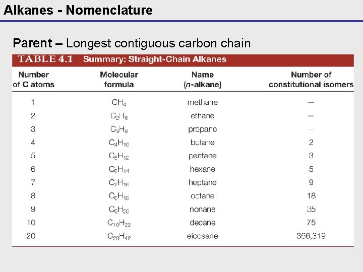 Alkanes - Nomenclature Parent – Longest contiguous carbon chain 