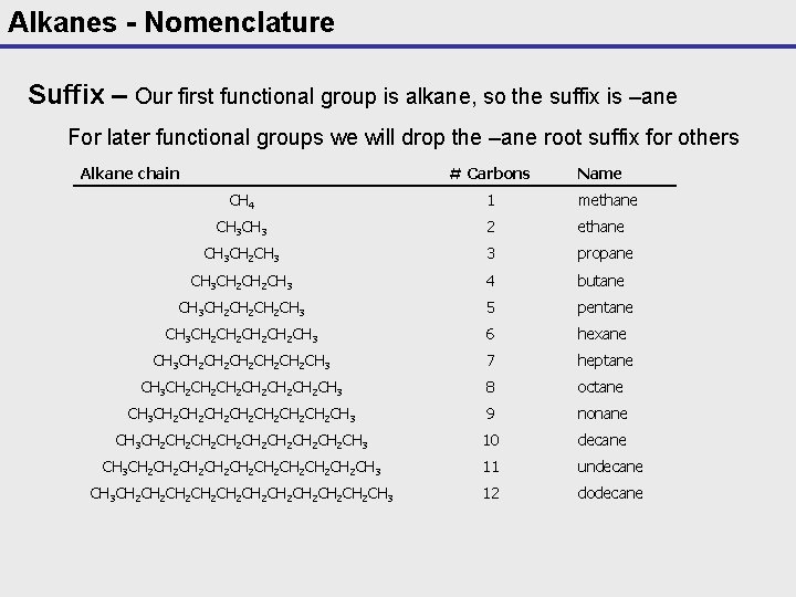 Alkanes - Nomenclature Suffix – Our first functional group is alkane, so the suffix