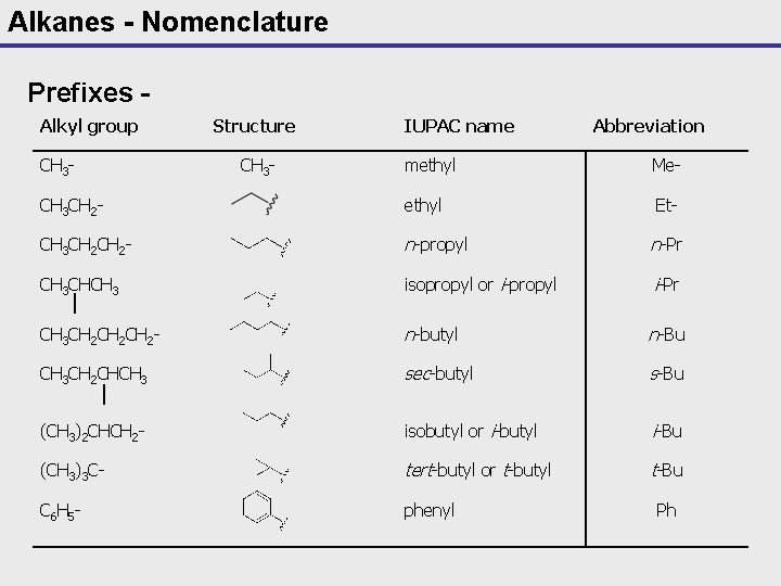 Alkanes - Nomenclature Prefixes Alkyl group CH 3 - Structure CH 3 - IUPAC