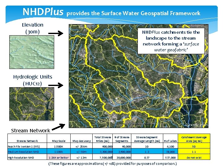 NHDPlus provides the Surface Water Geospatial Framework Elevation (30 m) NHDPlus catchments tie the