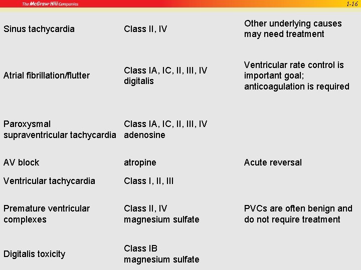 1 -16 Sinus tachycardia Class II, IV Other underlying causes may need treatment Atrial