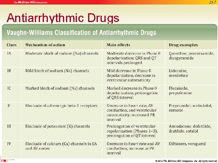 23 -7 Antiarrhythmic Drugs © 2012 The Mc. Graw-Hill Companies, Inc. All rights reserved.