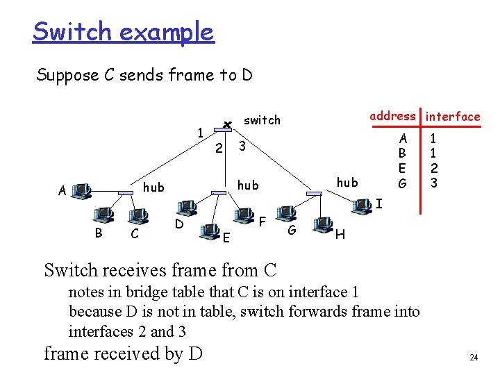 Switch example Suppose C sends frame to D 1 B C A B E