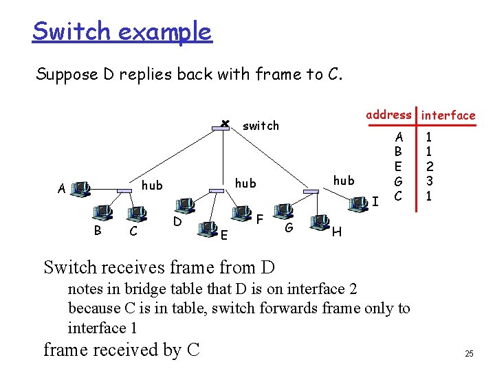 Switch example Suppose D replies back with frame to C. address interface switch B