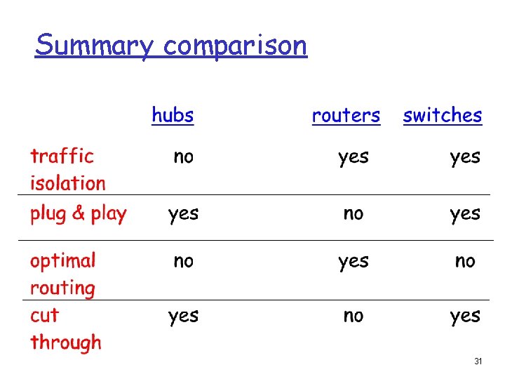 Summary comparison 31 