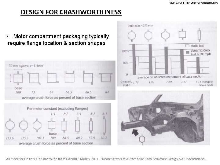 SMC 4133 AUTOMOTIVE STRUCTURES DESIGN FOR CRASHWORTHINESS • Motor compartment packaging typically require flange