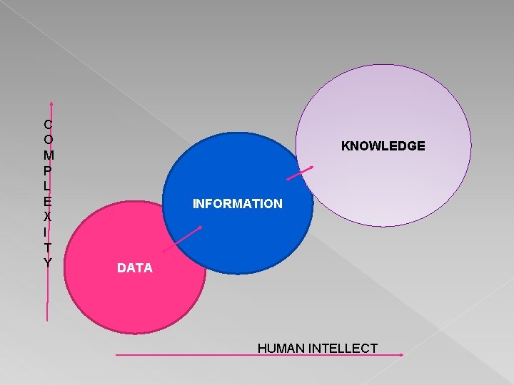 C O M P L E X I T Y KNOWLEDGE INFORMATION DATA HUMAN