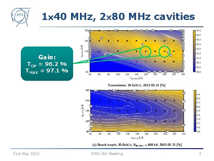 1 40 MHz, 2 80 MHz cavities Gain: TOP = 96. 2 % TMAX