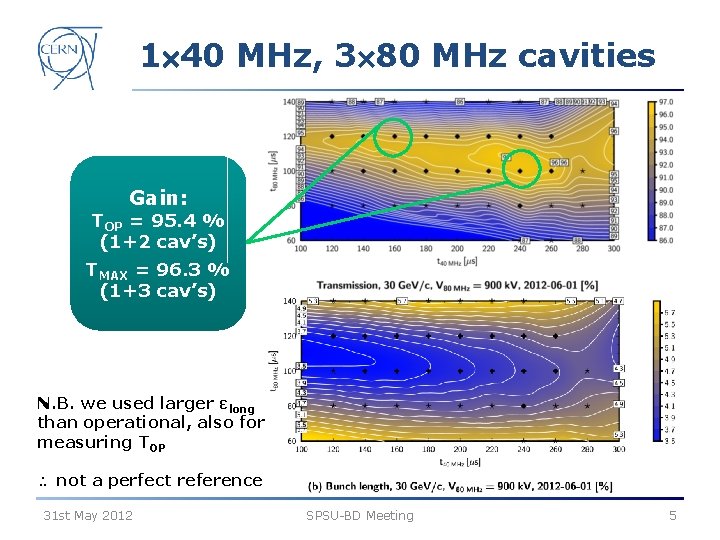 1 40 MHz, 3 80 MHz cavities Gain: TOP = 95. 4 % (1+2