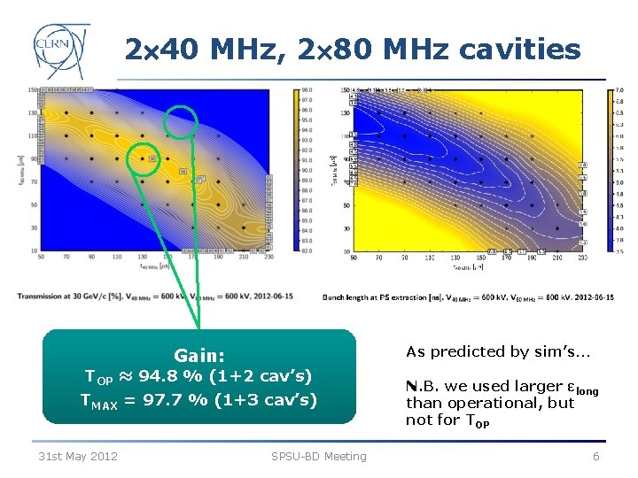 2 40 MHz, 2 80 MHz cavities Gain: As predicted by sim’s… TMAX =