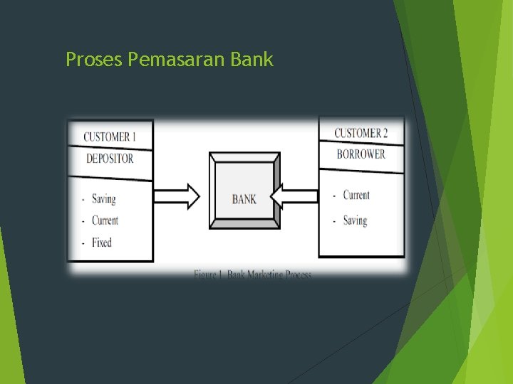 Proses Pemasaran Bank 