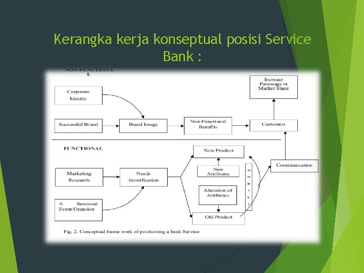 Kerangka kerja konseptual posisi Service Bank : 