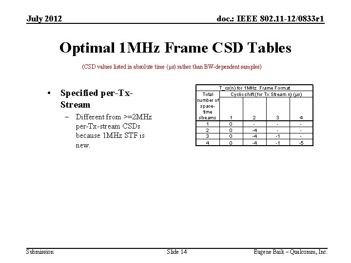 July 2012 doc. : IEEE 802. 11 -12/0833 r 1 Optimal 1 MHz Frame