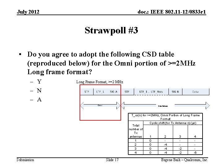 July 2012 doc. : IEEE 802. 11 -12/0833 r 1 Strawpoll #3 • Do
