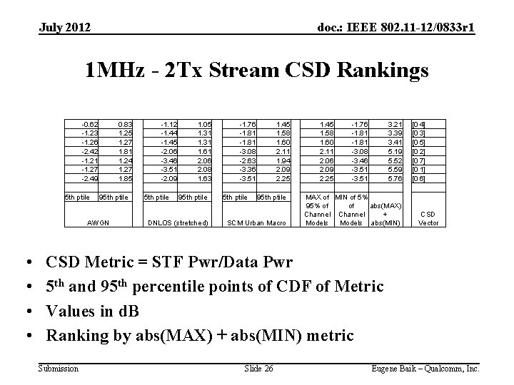 July 2012 doc. : IEEE 802. 11 -12/0833 r 1 1 MHz - 2