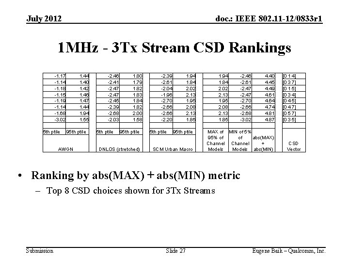 July 2012 doc. : IEEE 802. 11 -12/0833 r 1 1 MHz - 3