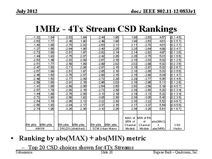 July 2012 doc. : IEEE 802. 11 -12/0833 r 1 1 MHz - 4