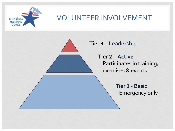 VOLUNTEER INVOLVEMENT Tier 3 - Leadership Tier 2 - Active Participates in training, exercises