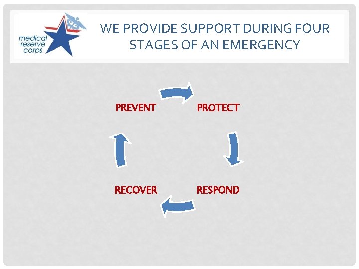 WE PROVIDE SUPPORT DURING FOUR STAGES OF AN EMERGENCY PREVENT PROTECT RECOVER RESPOND 