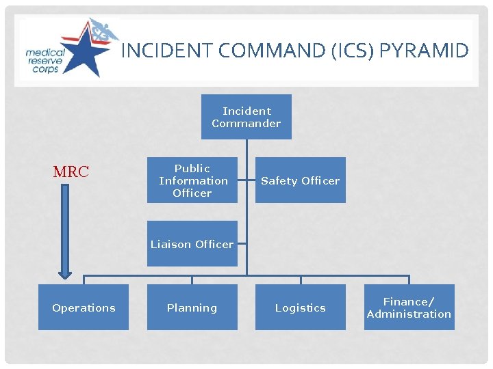 INCIDENT COMMAND (ICS) PYRAMID Incident Commander MRC Public Information Officer Safety Officer Liaison Officer