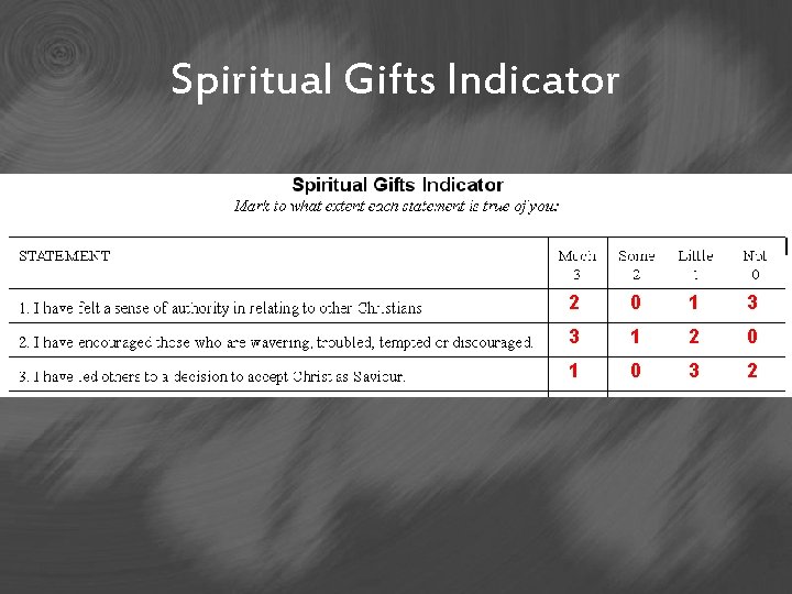 Spiritual Gifts Indicator 2 0 1 3 3 1 2 0 1 0 3