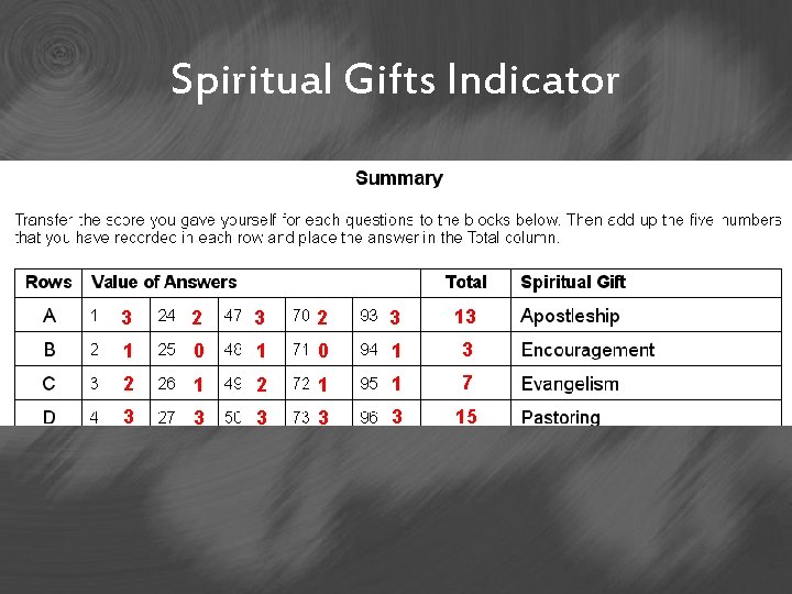 Spiritual Gifts Indicator 3 2 3 13 1 0 1 3 2 1 1