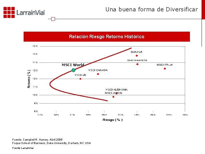 Una buena forma de Diversificar Relación Riesgo Retorno Histórico MSCI World Fuente: Campbell R.