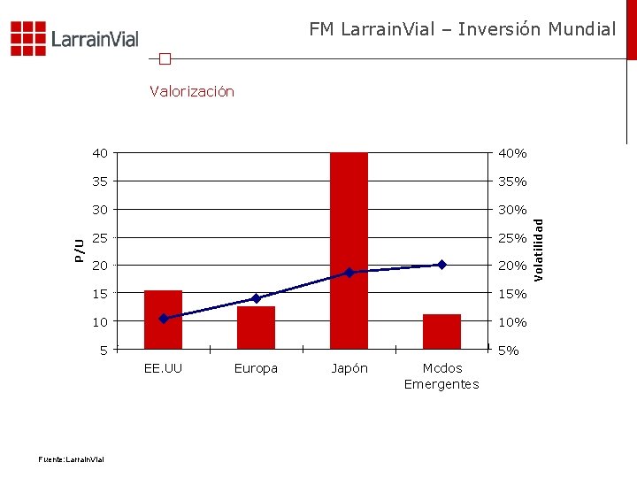 FM Larrain. Vial – Inversión Mundial 40 40% 35 35% 30 30% 25 25%