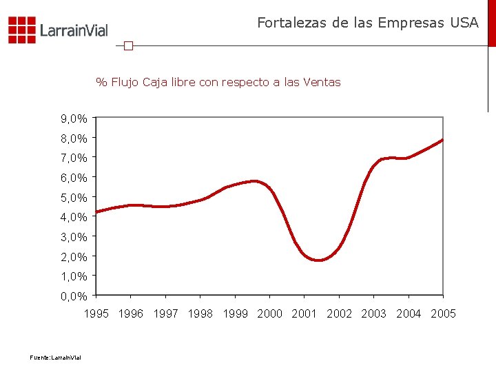 Fortalezas de las Empresas USA % Flujo Caja libre con respecto a las Ventas