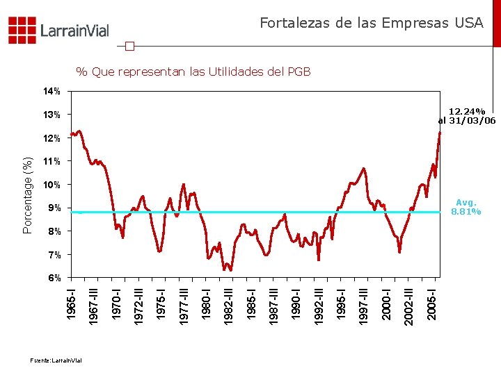 Fortalezas de las Empresas USA % Que representan las Utilidades del PGB 14% 12.