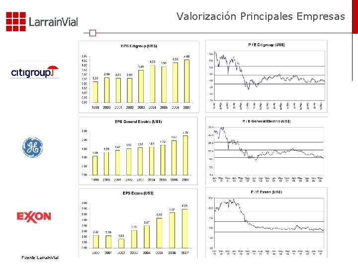 Valorización Principales Empresas Fuente: Larrain. Vial 