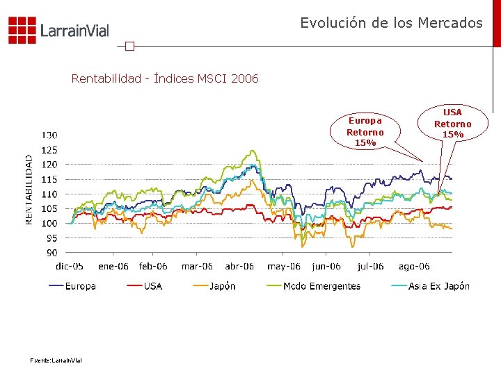 Evolución de los Mercados Rentabilidad - Índices MSCI 2006 Europa Retorno 15% Fuente: Larrain.