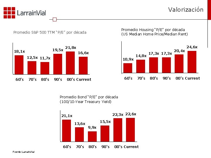 Valorización Promedio Housing “P/E” por década (US Median Home Price/Median Rent) Promedio S&P 500