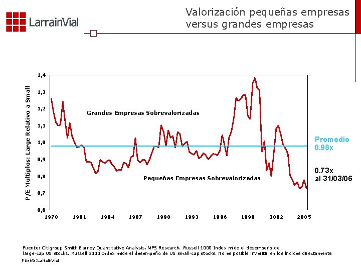 Valorización pequeñas empresas versus grandes empresas P/E Multiplos: Large Relativo a Small 1, 4