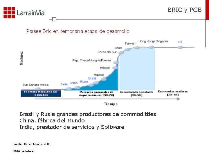 BRIC y PGB Países Bric en temprana etapa de desarrollo Brasil y Rusia grandes