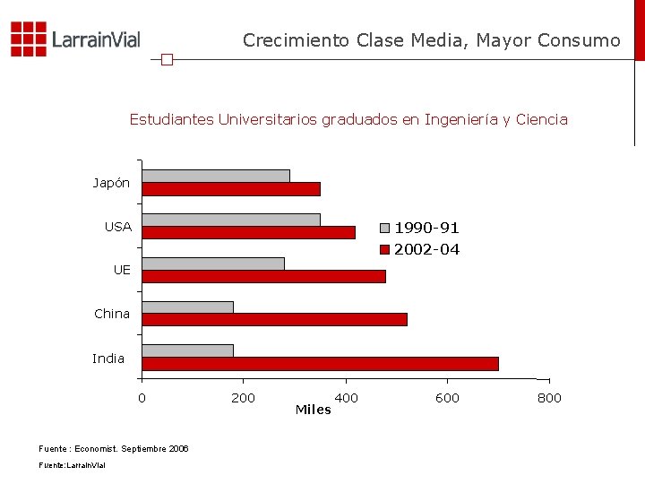 Crecimiento Clase Media, Mayor Consumo Estudiantes Universitarios graduados en Ingeniería y Ciencia Japón 1990