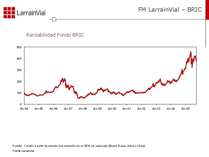 FM Larrain. Vial – BRIC Rentabilidad Fondo BRIC 500 400 300 200 100 0