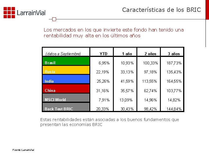 Características de los BRIC Los mercados en los que invierte este fondo han tenido