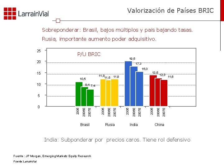 Valorización de Países BRIC Sobreponderar: Brasil, bajos múltiplos y país bajando tasas. Rusia, importante