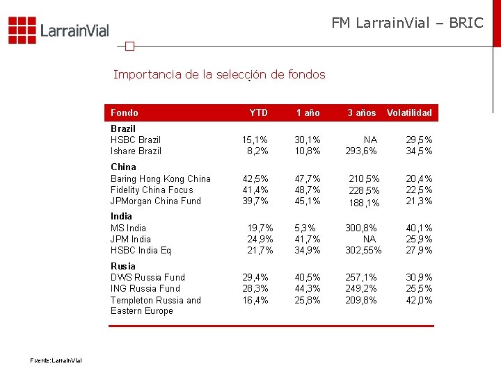 FM Larrain. Vial – BRIC Importancia de la selección de fondos * Fondo YTD