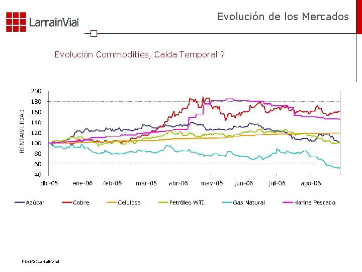 Evolución de los Mercados Evolución Commodities, Caída Temporal ? Fuente: Larrain. Vial 