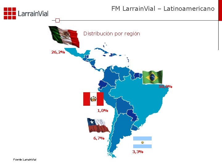 FM Larrain. Vial – Latinoamericano Distribución por región 26, 2% 50, 8% 1, 0%