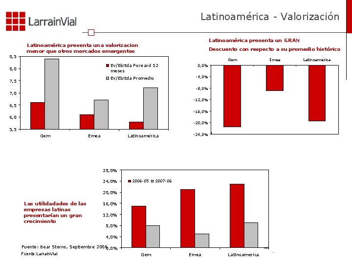 Latinoamérica - Valorización 8, 5 Latinoamérica presenta un GRAN Latinoamérica presenta una valorizacion menor