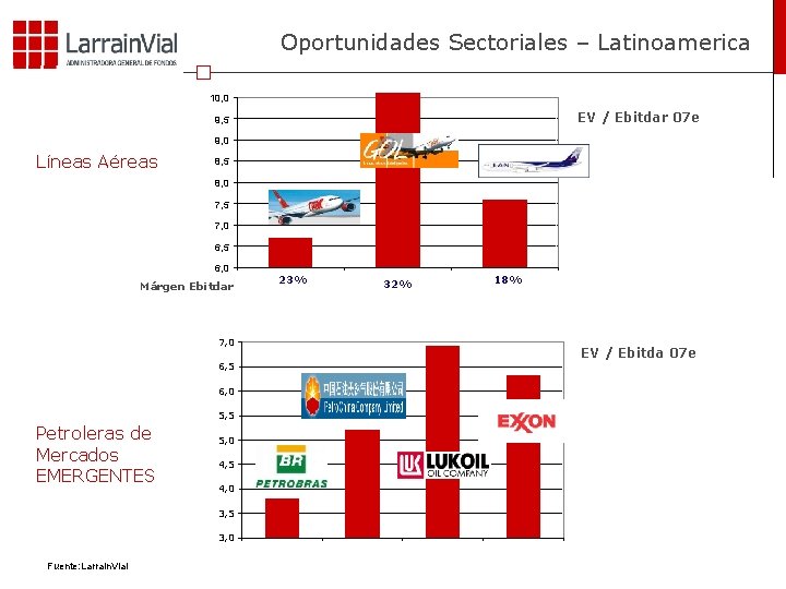 Oportunidades Sectoriales – Latinoamerica 10, 0 EV / Ebitdar 07 e 9, 5 9,