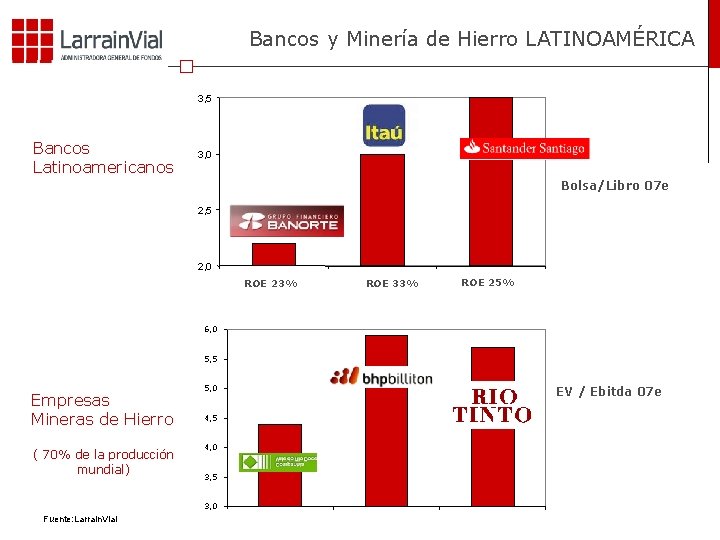 Bancos y Minería de Hierro LATINOAMÉRICA 3, 5 Bancos Latinoamericanos 3, 0 Bolsa/Libro 07